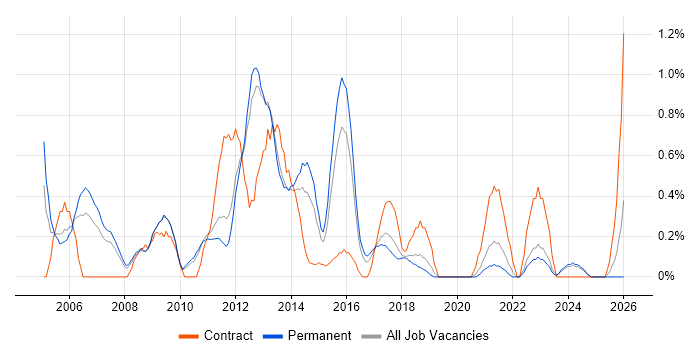 Report Analyst job vacancy trend in Southampton