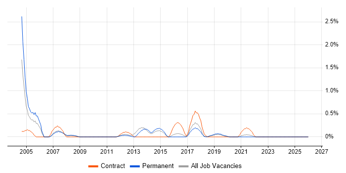 Requirements Engineering job vacancy trend in Southampton