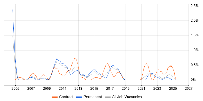 Requirements Workshops job vacancy trend in Southampton
