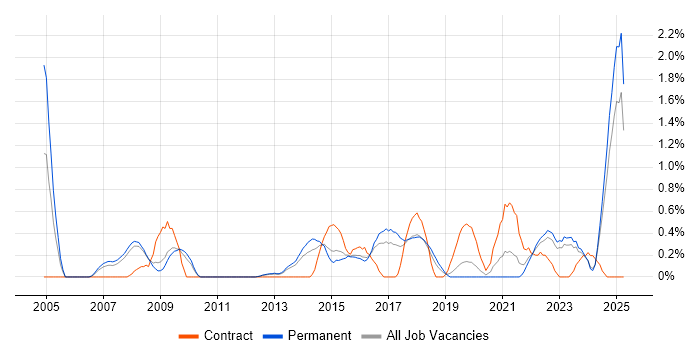 Job vacancy trend for Resource Allocation in Southampton Job vacancy trend for Resource Allocation in Southampton