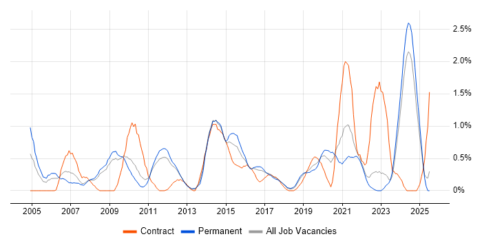 Job vacancy trend for Resource Management in Southampton