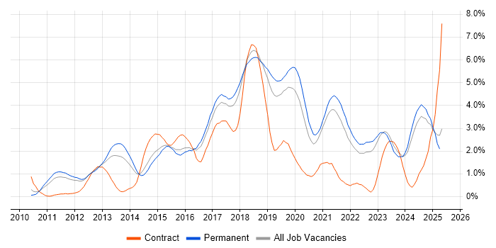 Job vacancy trend for REST in Southampton