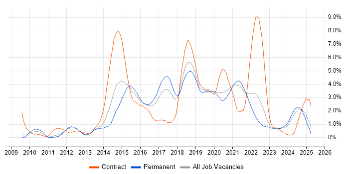 Job vacancy trend for RESTful in Southampton Job vacancy trend for RESTful in Southampton