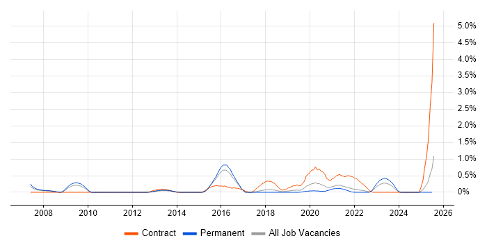 Job vacancy trend for Reverse Engineering in Southampton