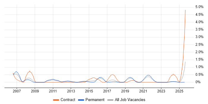 Job vacancy trend for Risk Analysis in Southampton