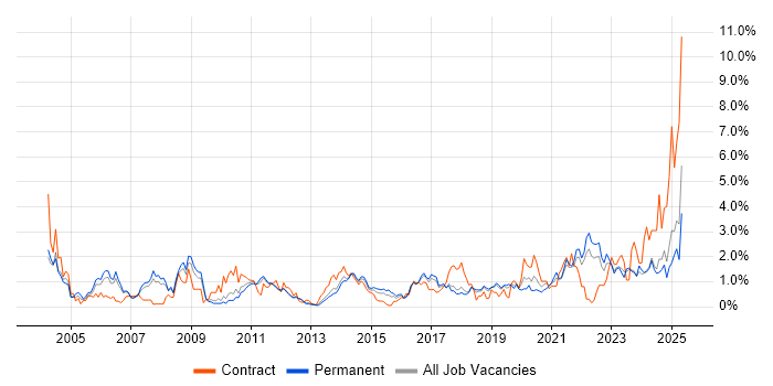 Job vacancy trend for Risk Management in Southampton Job vacancy trend for Risk Management in Southampton
