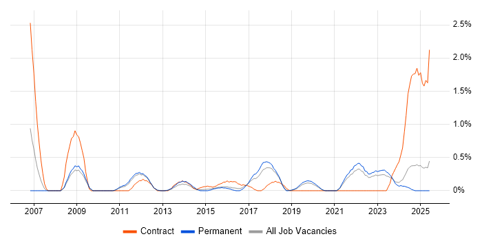 Job vacancy trend for Risk Register in Southampton Job vacancy trend for Risk Register in Southampton