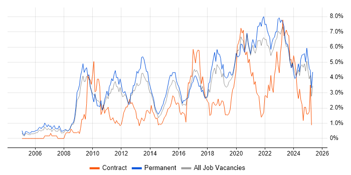 Job vacancy trend for Roadmaps in Southampton Job vacancy trend for Roadmaps in Southampton