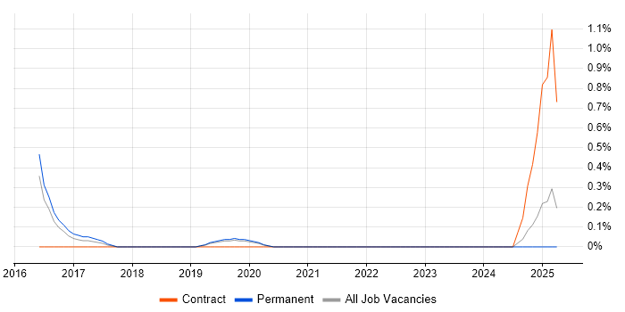 Job vacancy trend for Robotic Control in Southampton