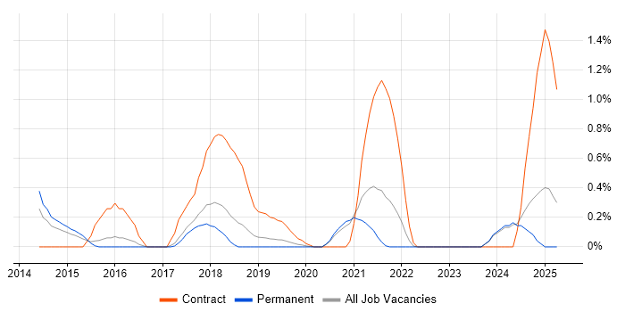 Job vacancy trend for Runbook in Southampton