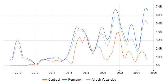 Job vacancy trend for SaaS in Southampton Job vacancy trend for SaaS in Southampton