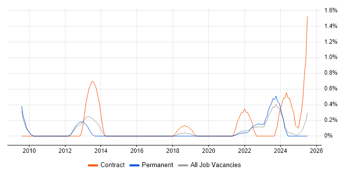 Job vacancy trend for Salesforce Analyst in Southampton Job vacancy trend for Salesforce Analyst in Southampton