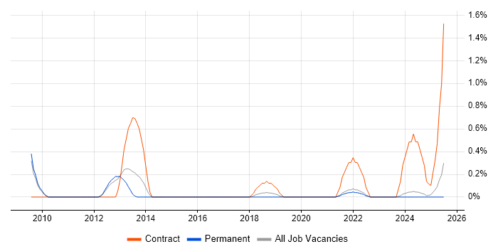 Job vacancy trend for Salesforce Business Analyst in Southampton Job vacancy trend for Salesforce Business Analyst in Southampton
