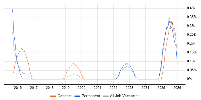Salesforce Marketing Cloud job vacancy trend in Southampton