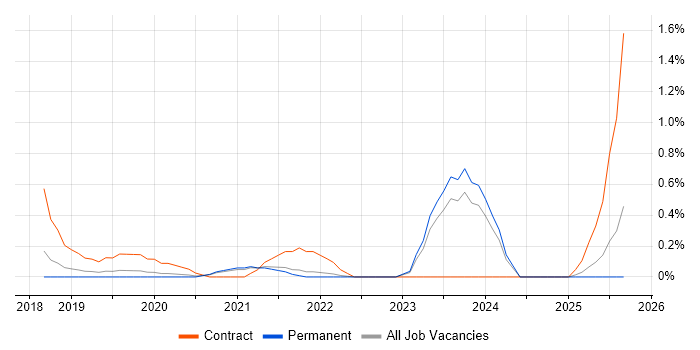 Salesforce Sales Cloud job vacancy trend in Southampton