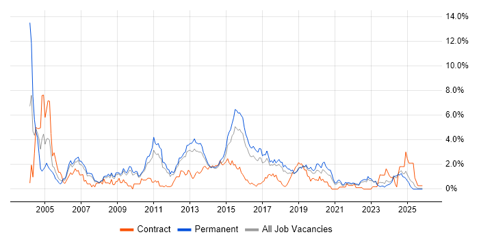 SAN job vacancy trend in Southampton