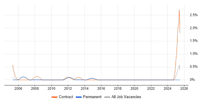 Job vacancy trend for SAP ALE in Southampton