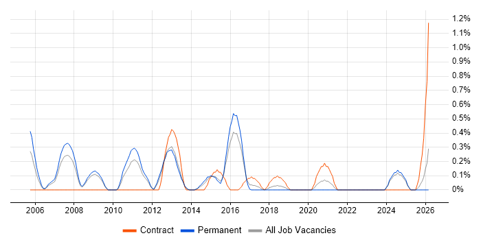 SAP Business One job vacancy trend in Southampton
