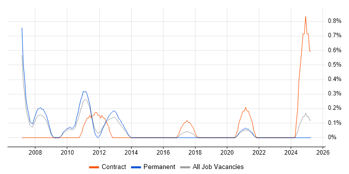 Job vacancy trend for SAP Certification in Southampton