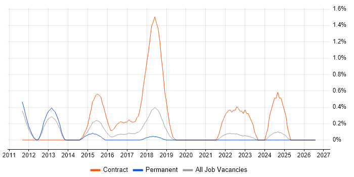 SAP Commerce Cloud job vacancy trend in Southampton