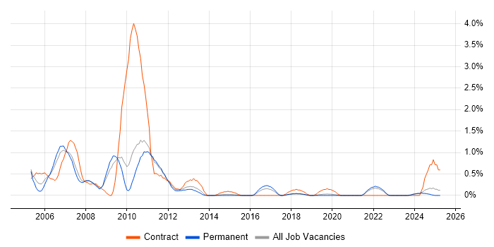 Job vacancy trend for SAP FI in Southampton