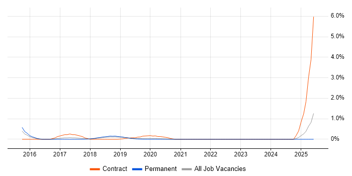 Job vacancy trend for SAP Fiori in Southampton
