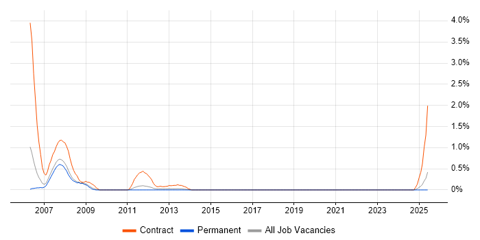 Job vacancy trend for SAP MM Consultant in Southampton