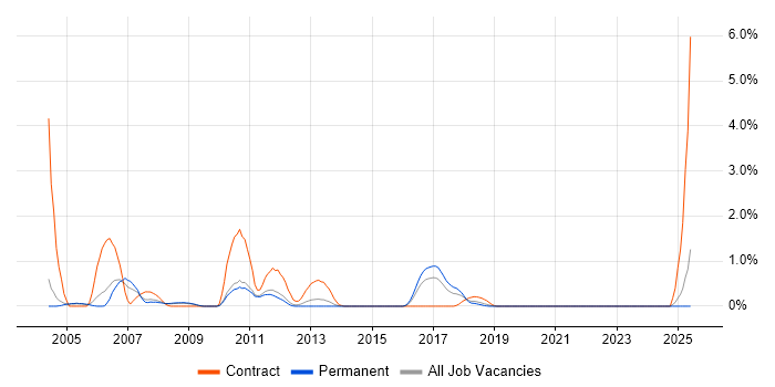 Job vacancy trend for SAP MM in Southampton