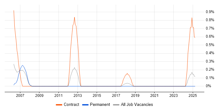 Job vacancy trend for SAP PP in Southampton