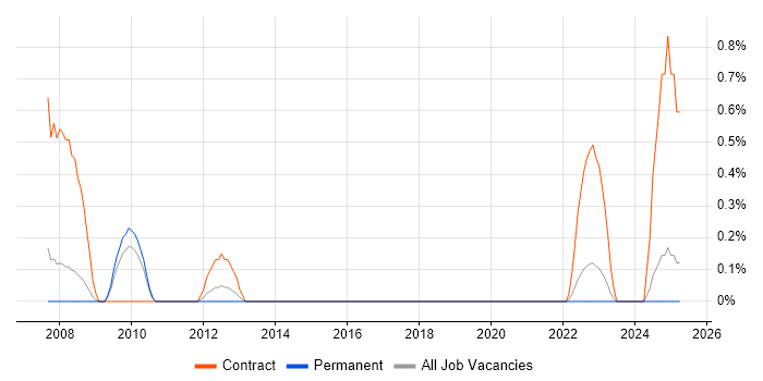Job vacancy trend for SAP PS in Southampton