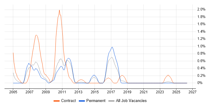 SAP SD job vacancy trend in Southampton