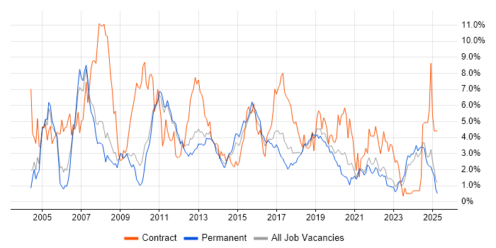 Job vacancy trend for SAP in Southampton