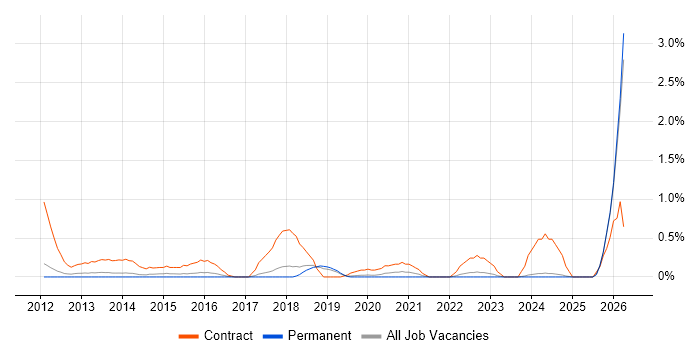 SC Cleared Project Manager job vacancy trend in Southampton