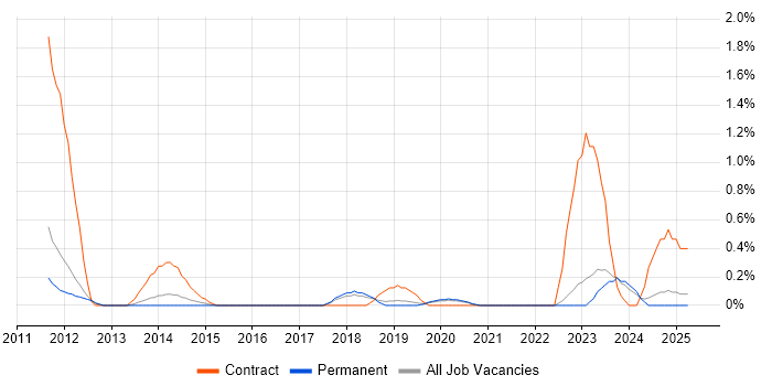 Job vacancy trend for SC Cleared Software Engineer in Southampton