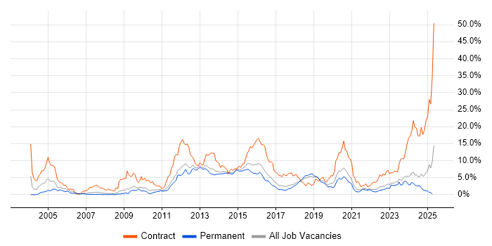 Job vacancy trend for SC Cleared in Southampton