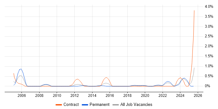 Job vacancy trend for SCADA in Southampton