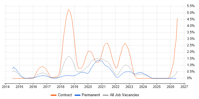 Scala job vacancy trend in Southampton