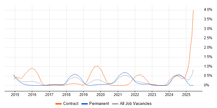 Job vacancy trend for Scaled Agile Framework in Southampton