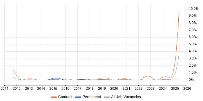 Job vacancy trend for SCCM Engineer in Southampton