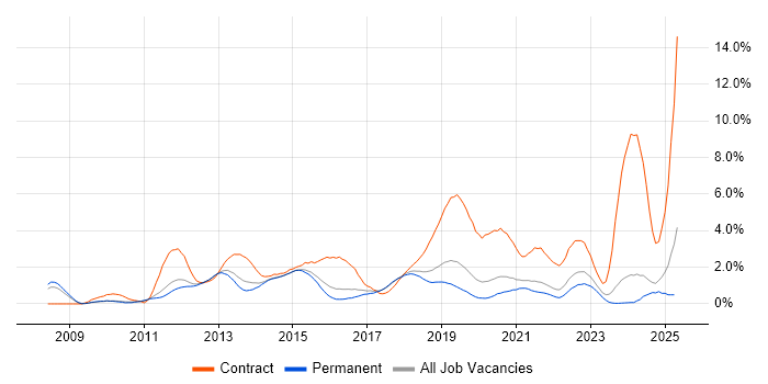 Job vacancy trend for SCCM in Southampton