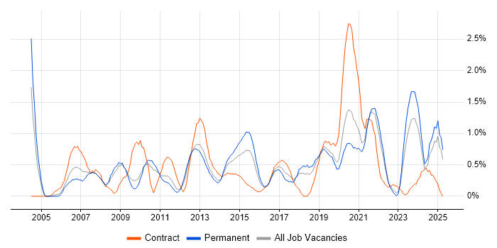 Job vacancy trend for Scenario Testing in Southampton Job vacancy trend for Scenario Testing in Southampton