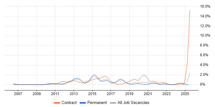 Job vacancy trend for SCOM in Southampton Job vacancy trend for SCOM in Southampton