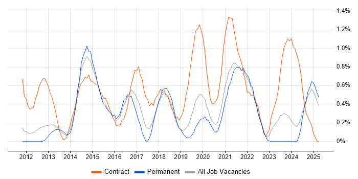 Job vacancy trend for Scrum Master in Southampton Job vacancy trend for Scrum Master in Southampton