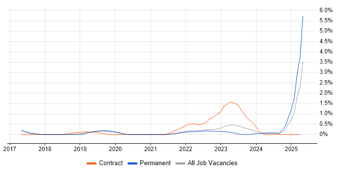 Job vacancy trend for SD-WAN in Southampton Job vacancy trend for SD-WAN in Southampton