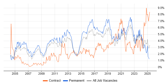 Job vacancy trend for SDLC in Southampton