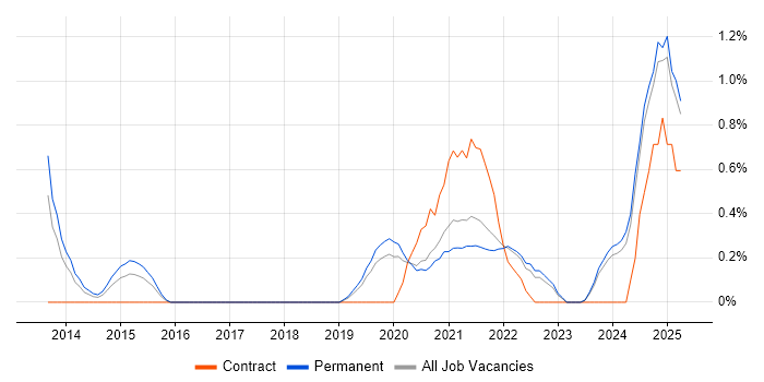 Job vacancy trend for Secure Coding in Southampton