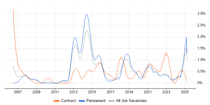 Job vacancy trend for Security Analyst in Southampton Job vacancy trend for Security Analyst in Southampton