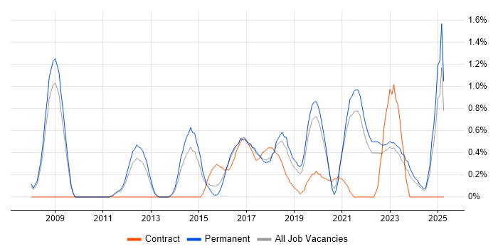 Job vacancy trend for Security Architecture in Southampton Job vacancy trend for Security Architecture in Southampton