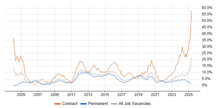Job vacancy trend for Security Cleared in Southampton Job vacancy trend for Security Cleared in Southampton