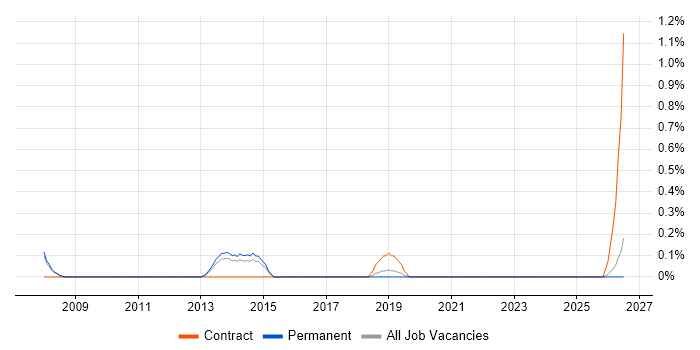 Security Compliance Analyst job vacancy trend in Southampton